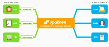 Miniatura Upaknee Email Marketing