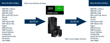 Miniatura IBM InfoSphere