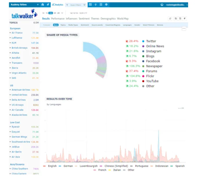 Captura Talkwalker Marketing RRSS
